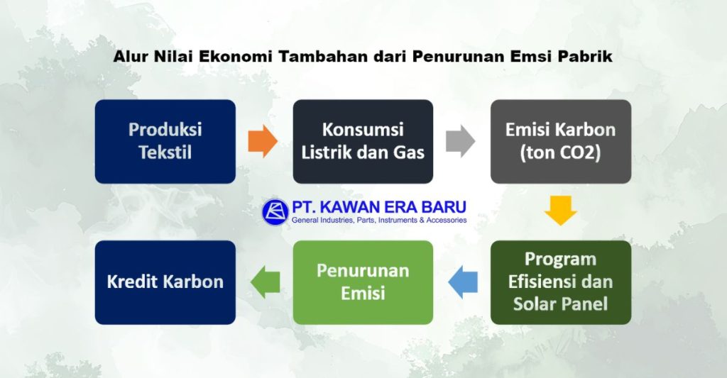 alur nilai ekonomi tambahan dari penurunan emisi karbon