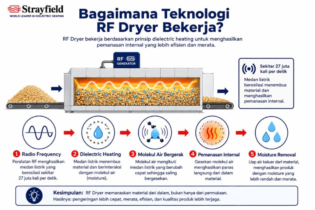 cara kerja mesin pengering rf